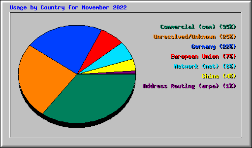 Usage by Country for November 2022