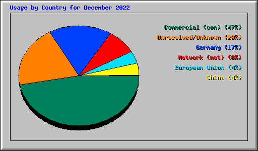 Usage by Country for December 2022