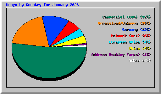 Usage by Country for January 2023