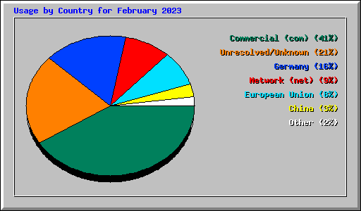 Usage by Country for February 2023