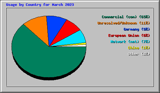 Usage by Country for March 2023