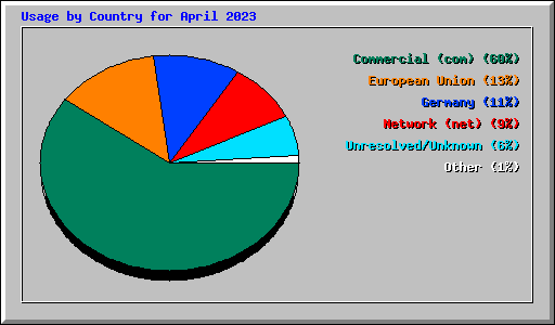 Usage by Country for April 2023