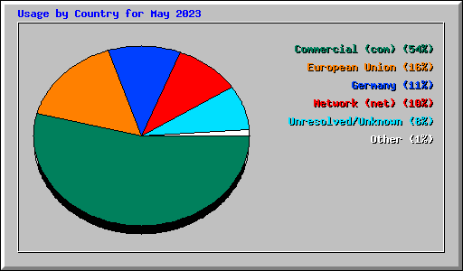 Usage by Country for May 2023