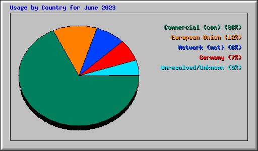 Usage by Country for June 2023
