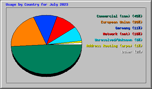 Usage by Country for July 2023