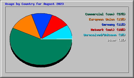Usage by Country for August 2023