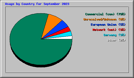 Usage by Country for September 2023