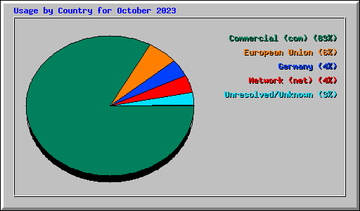 Usage by Country for October 2023
