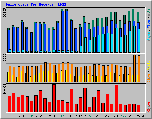 Daily usage for November 2022