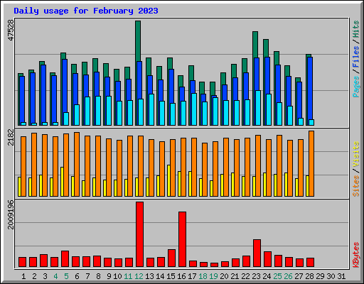 Daily usage for February 2023