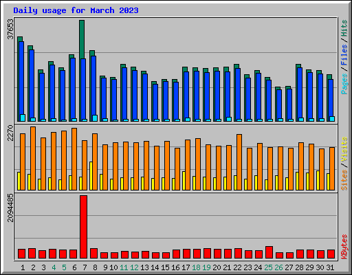 Daily usage for March 2023