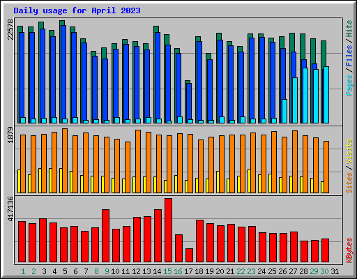 Daily usage for April 2023