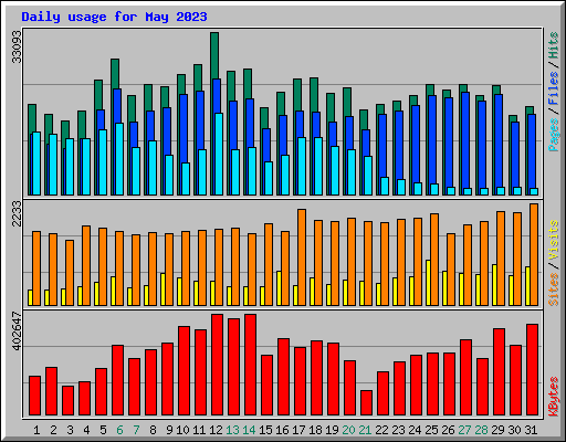 Daily usage for May 2023