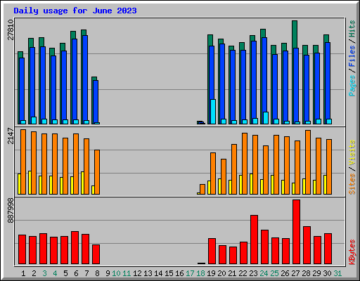 Daily usage for June 2023