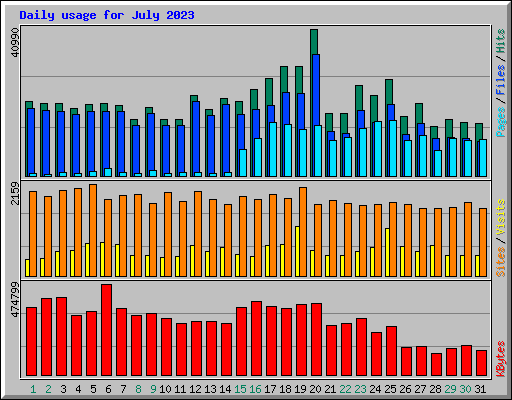 Daily usage for July 2023