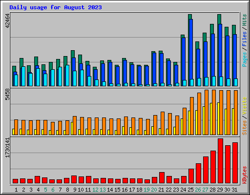 Daily usage for August 2023