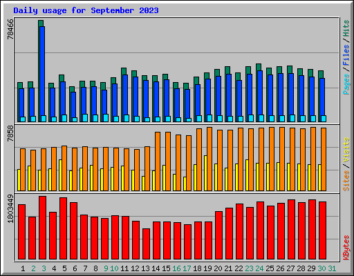 Daily usage for September 2023