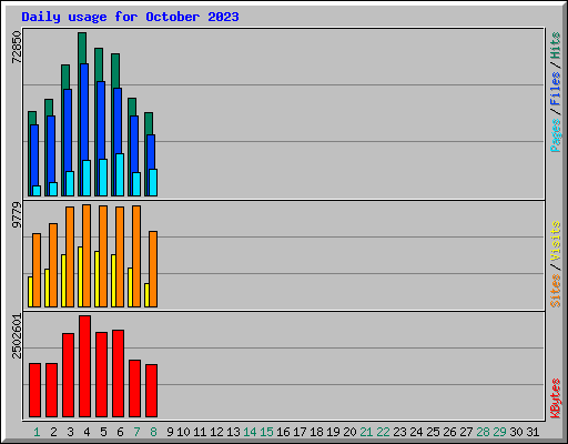 Daily usage for October 2023