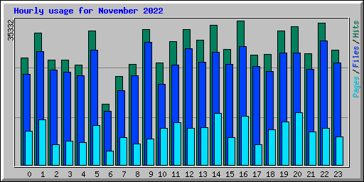 Hourly usage for November 2022