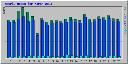 Hourly usage for March 2023