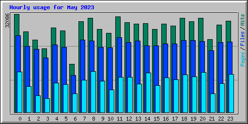 Hourly usage for May 2023