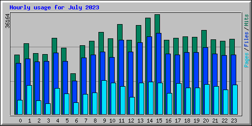 Hourly usage for July 2023