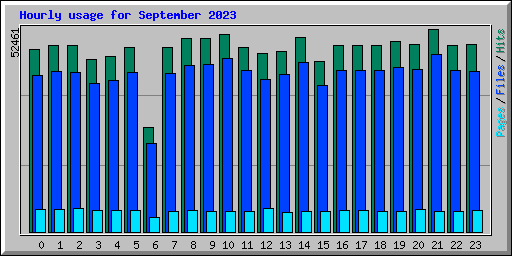 Hourly usage for September 2023