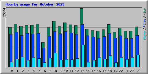 Hourly usage for October 2023