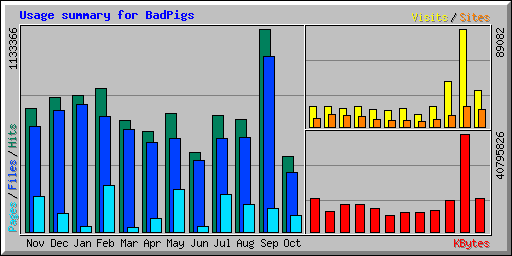 Usage summary for BadPigs