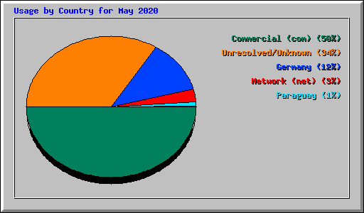 Usage by Country for May 2020