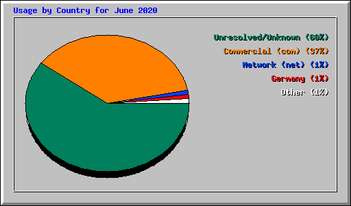Usage by Country for June 2020