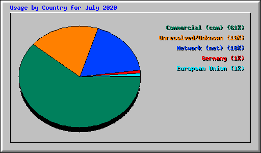 Usage by Country for July 2020
