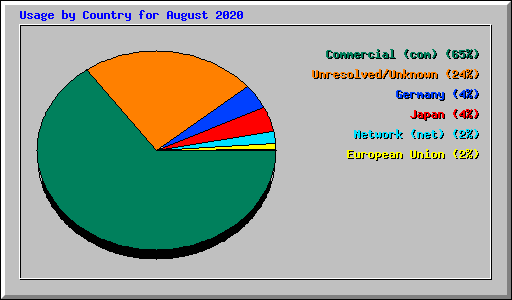 Usage by Country for August 2020