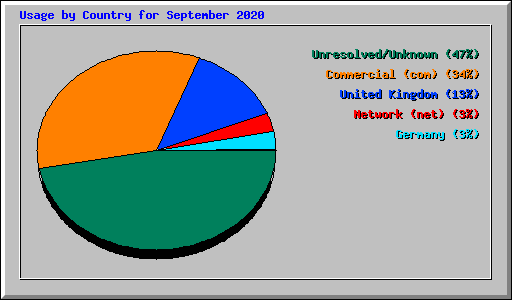 Usage by Country for September 2020
