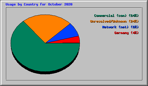 Usage by Country for October 2020