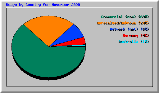 Usage by Country for November 2020