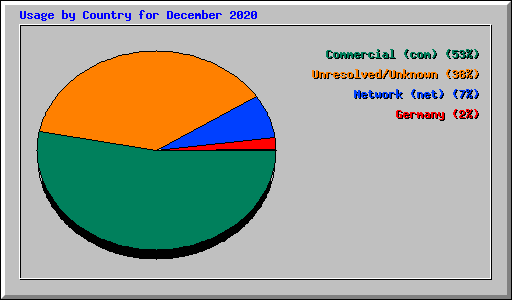 Usage by Country for December 2020