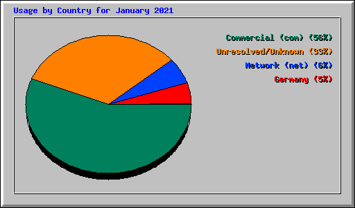Usage by Country for January 2021