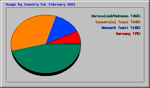 Usage by Country for February 2021