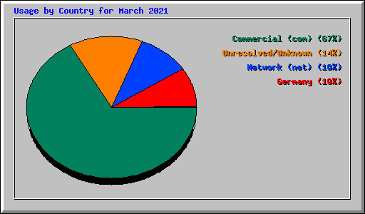 Usage by Country for March 2021