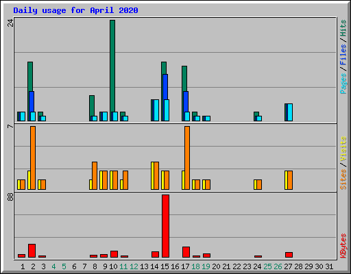 Daily usage for April 2020