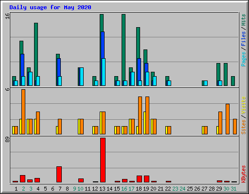 Daily usage for May 2020