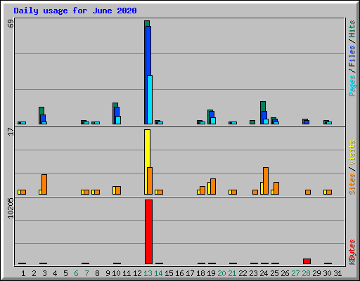 Daily usage for June 2020