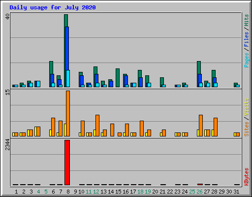 Daily usage for July 2020