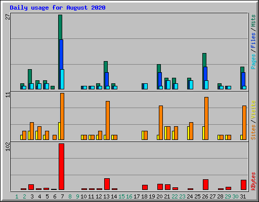 Daily usage for August 2020