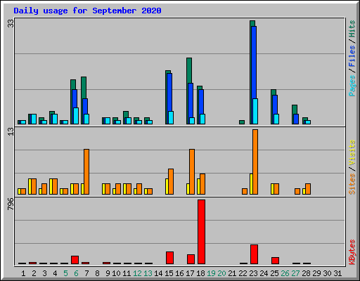 Daily usage for September 2020