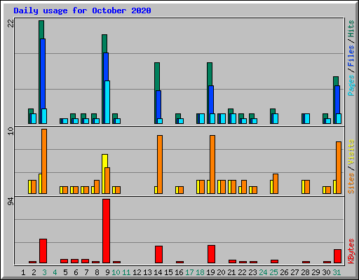 Daily usage for October 2020