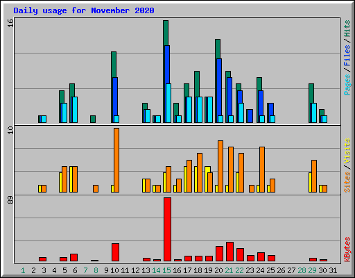 Daily usage for November 2020