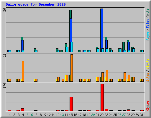 Daily usage for December 2020