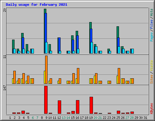 Daily usage for February 2021